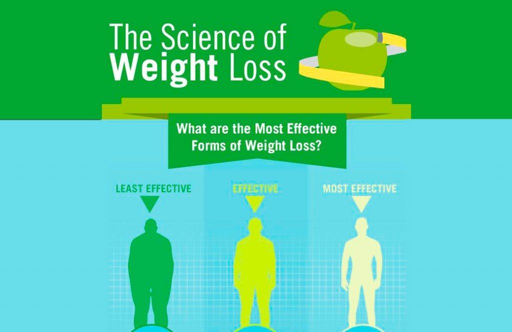 Weight loss